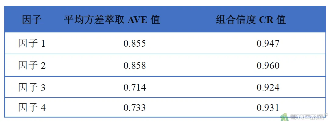 探索性因子分析_探索性因子分析_探索性因子分析