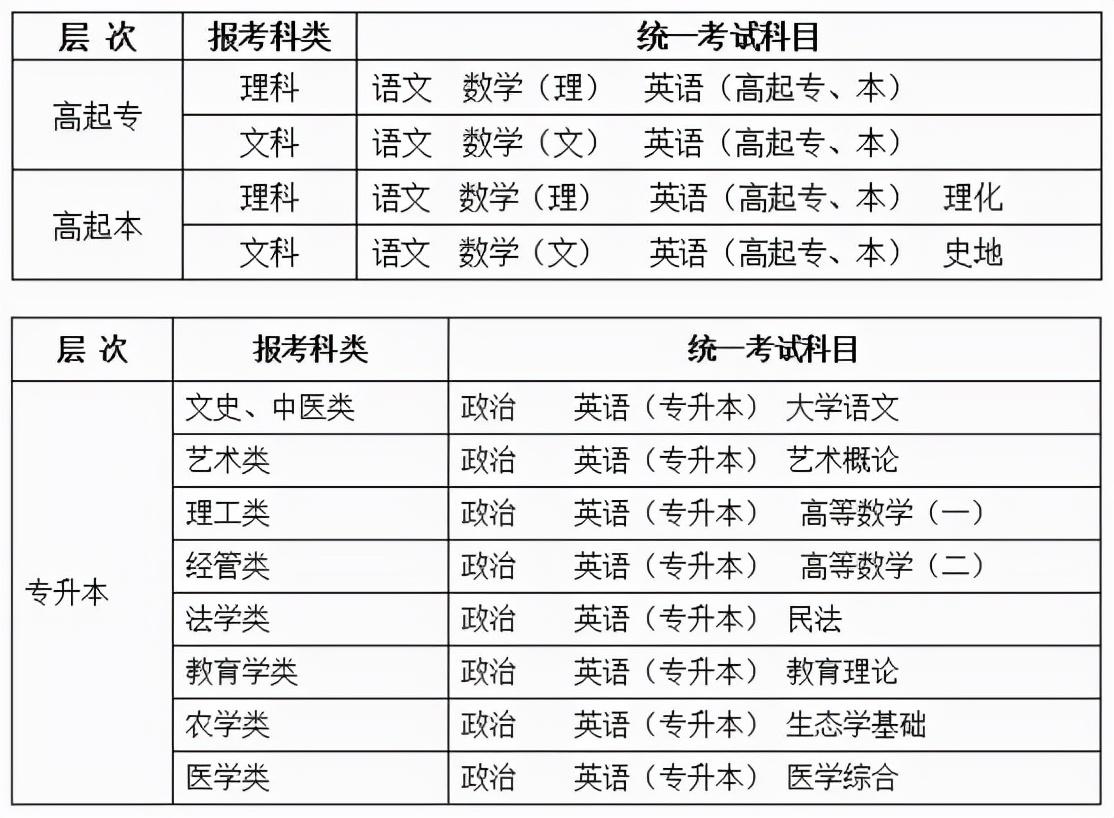 成人高考文史类考什么科目_成人高考文史类_成人高考文史类是什么意思