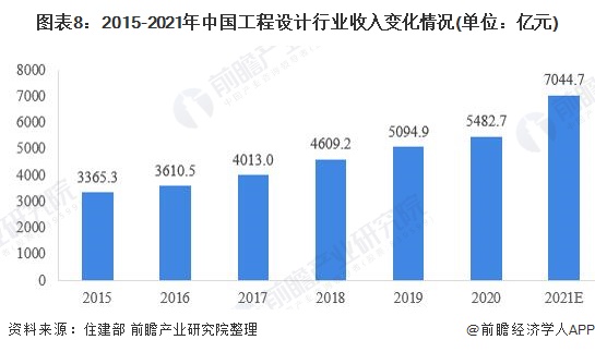 图表8：2015-2021年中国工程设计行业收入变化情况(单位：亿元)