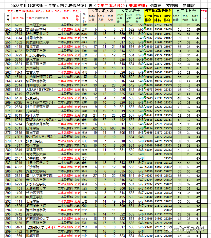 文史类二本_广东二本b类大学排名_文史类二本院校有哪些