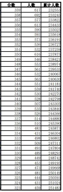 600分以上1.1万人！安徽高考一分一段表刚刚发布！