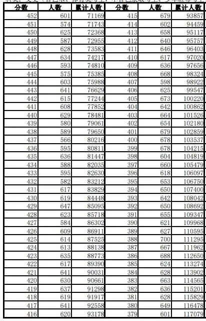 600分以上1.1万人！安徽高考一分一段表刚刚发布！