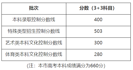 文史类分数_文史分数线_分数线的历史