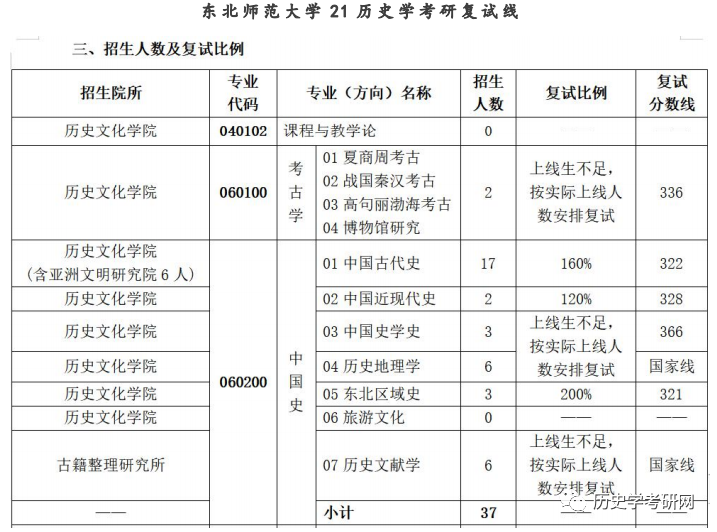 历史考研专业_考研历史专业考什么_考研历史专业学校