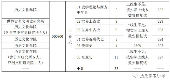 考研历史专业学校_考研历史专业考什么_历史考研专业