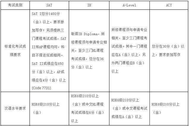 外国学生上清华北大条件_外国学生申请清华大学_外国学生