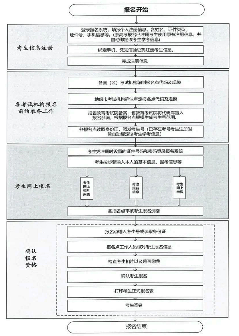 社会报考需要什么手续_社会考生报名需要户口本吗_报考手续社会需要什么条件