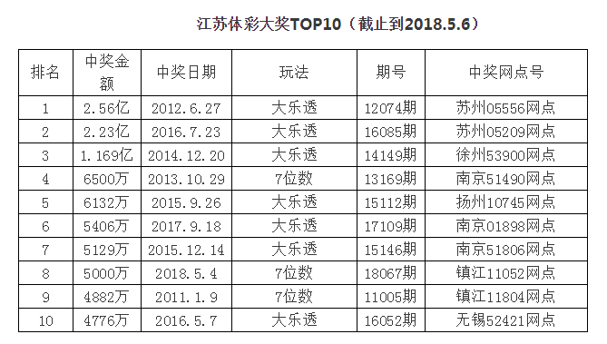 江苏体彩年内最大奖 镇江中出7位数5000万