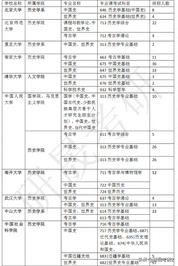 历史在职研_在职研究生历史_在职历史研究生考试科目