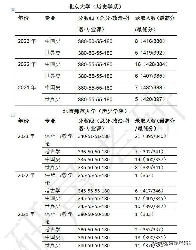 在职历史研究生考试科目_在职研究生历史_历史在职研