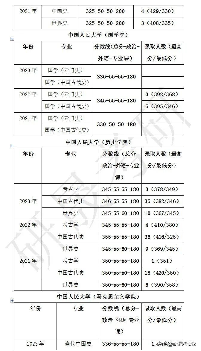 历史在职研_在职历史研究生考试科目_在职研究生历史