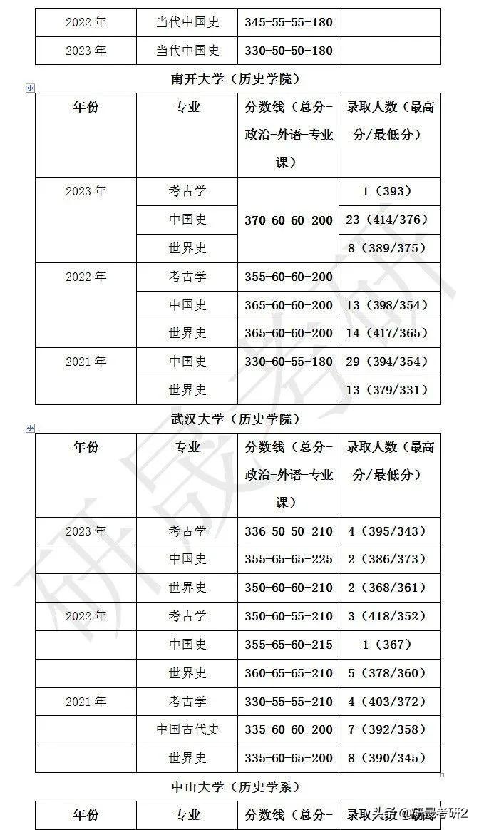 在职研究生历史_历史在职研_在职历史研究生考试科目