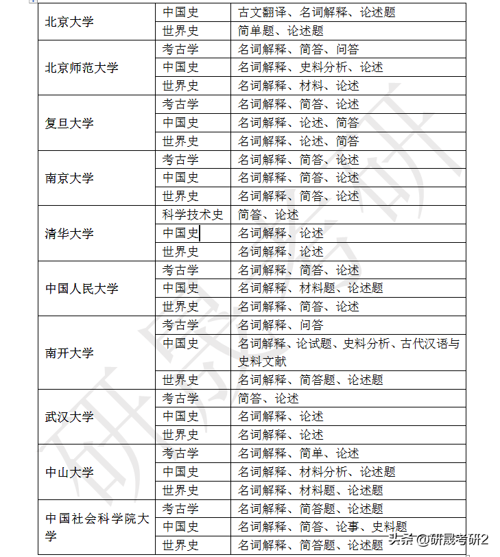 在职历史研究生考试科目_在职研究生历史_历史在职研