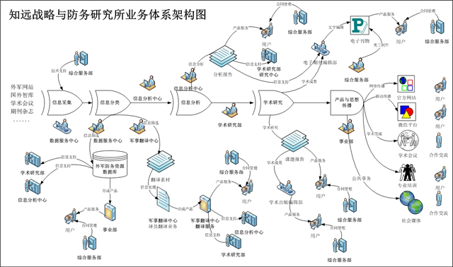 知远战略与防务研究所业务体系架构图