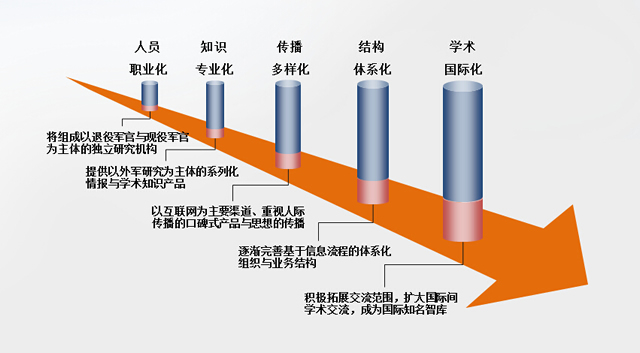 未来发展