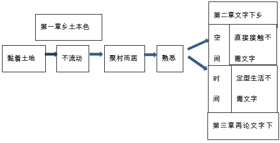 给乡土社会这一概念下定义_社会借助乡土概念文字中的什么_借助文字的社会在乡土社会中的概念