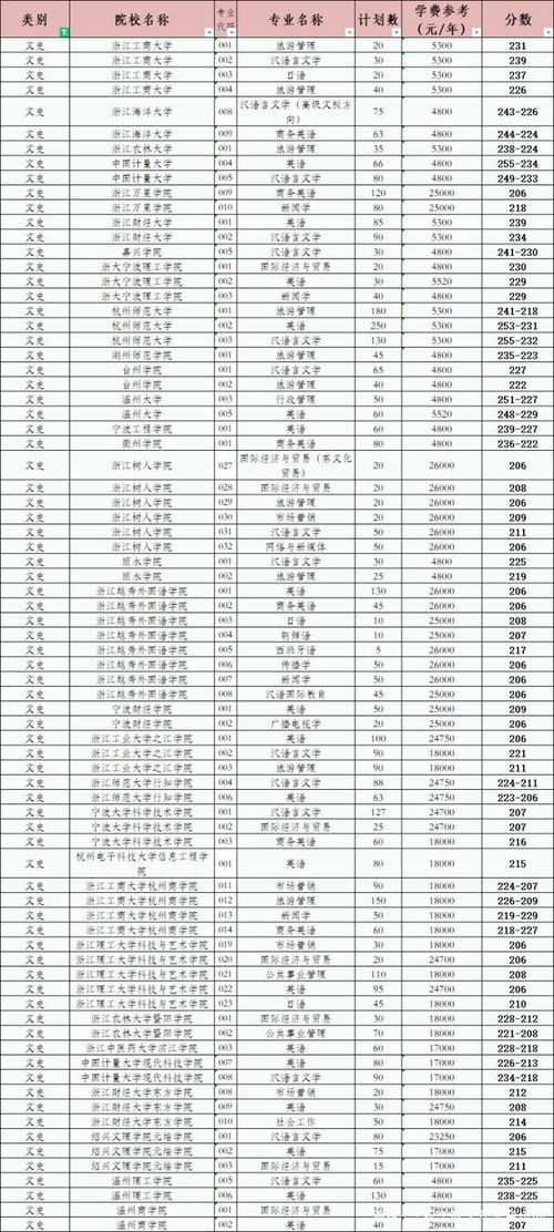 2023年浙江省专升本分数线(图1)