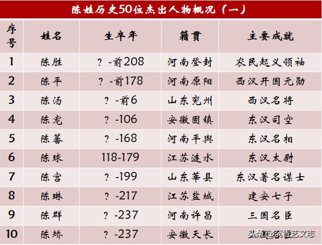 历史陈姓名人100个_陈姓名人及历史人物_历史名人姓陈的