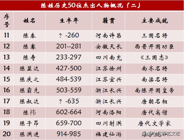 历史陈姓名人100个_历史名人姓陈的_陈姓名人及历史人物