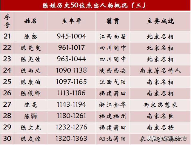 陈姓名人及历史人物_历史名人姓陈的_历史陈姓名人100个