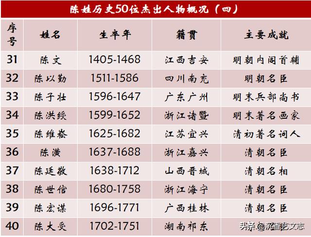 历史陈姓名人100个_历史名人姓陈的_陈姓名人及历史人物