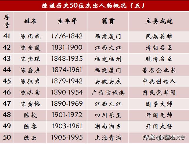 陈姓名人及历史人物_历史名人姓陈的_历史陈姓名人100个