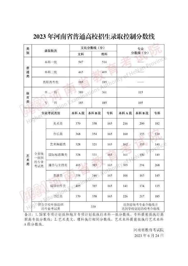 2023年高考分数线汇总 来看看你那里是多少