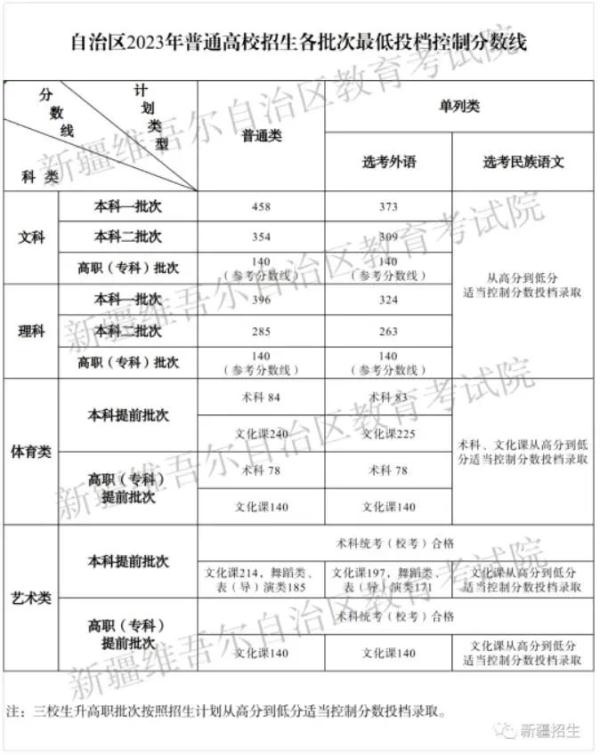 2023年高考分数线汇总 来看看你那里是多少