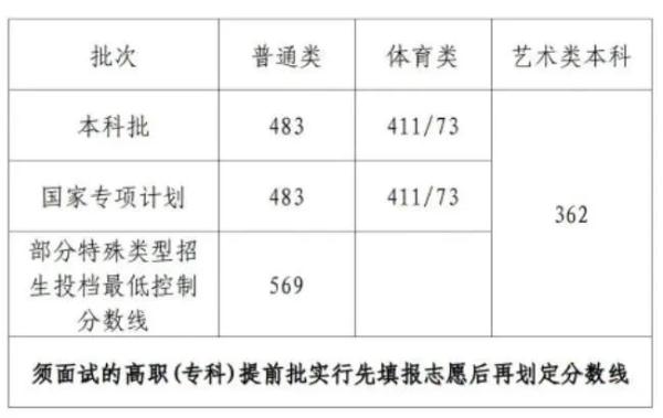 2023年高考分数线汇总 来看看你那里是多少