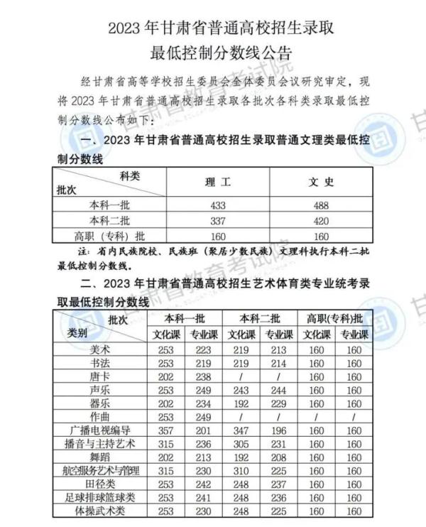 2023年高考分数线汇总 来看看你那里是多少