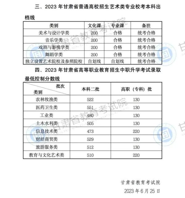 2023年高考分数线汇总 来看看你那里是多少