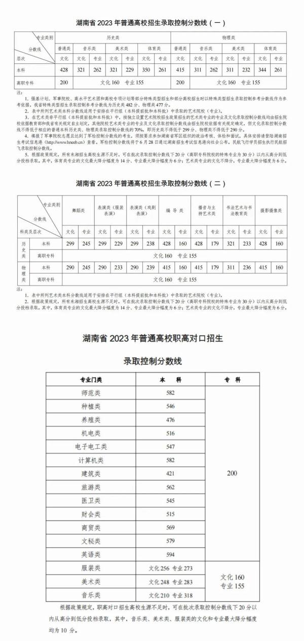 2023年高考分数线汇总 来看看你那里是多少