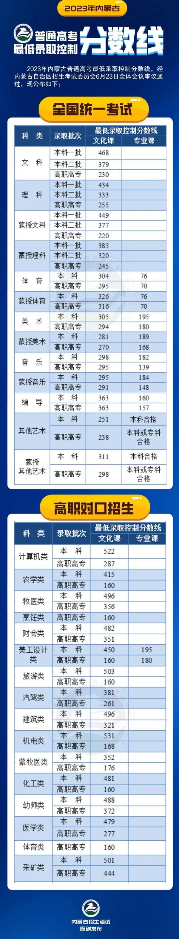 2023年高考分数线汇总 来看看你那里是多少