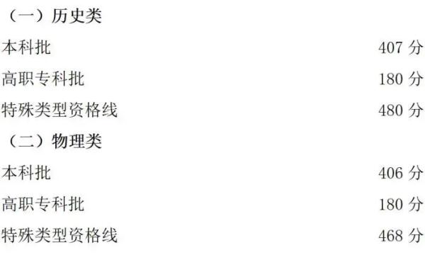 2023年高考分数线汇总 来看看你那里是多少