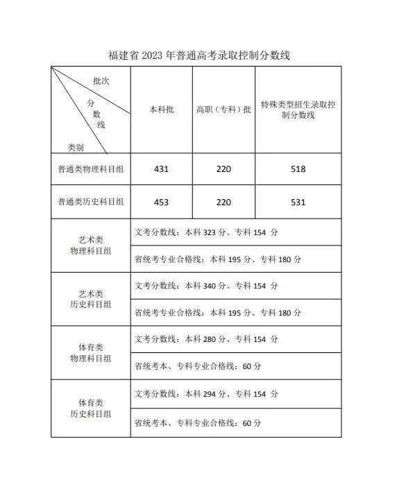 2023年高考分数线汇总 来看看你那里是多少