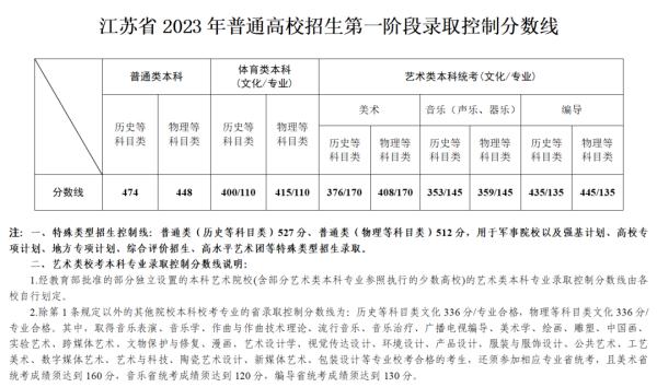 2023年高考分数线汇总 来看看你那里是多少