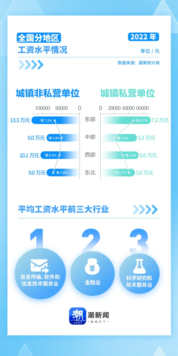 吉林省各市平均工资_吉林省2022年社会平均工资是多少钱_吉林省社会平均月工资