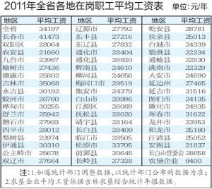 吉林省2022年社会平均工资是多少钱_吉林省的社会平均工资是多少_吉林省社会平均月工资