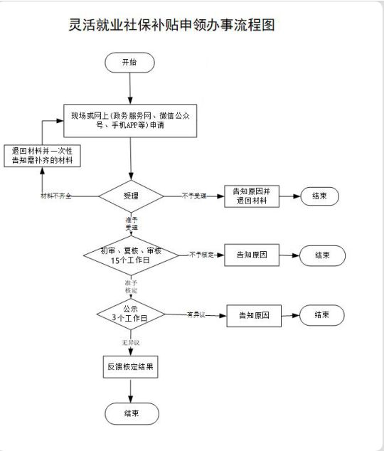 公益性岗位社会保险补贴期限_公益性岗位社保补贴是什么意思_公益性岗位社会保险补贴包括