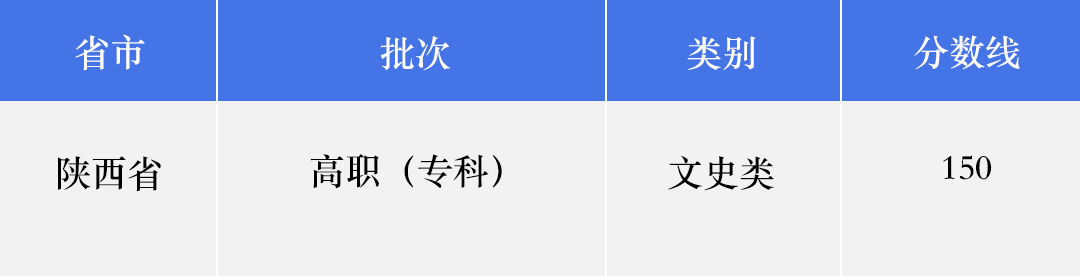 陕西省2022年高考文史类高职(专科)录取分数线