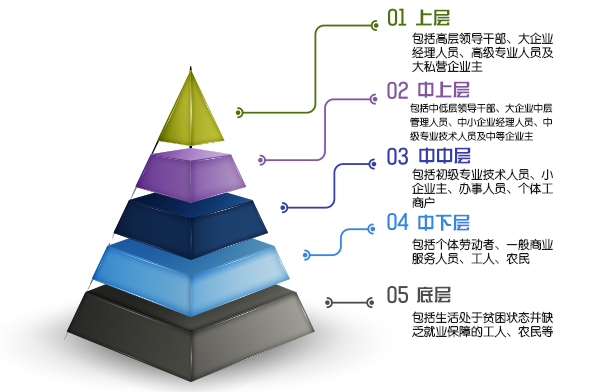 中国社会阶层_闲聊中国社会阶层_中国社会阶层的划分标准