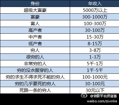 中国社会阶层_中国社会阶层的划分标准_闲聊中国社会阶层