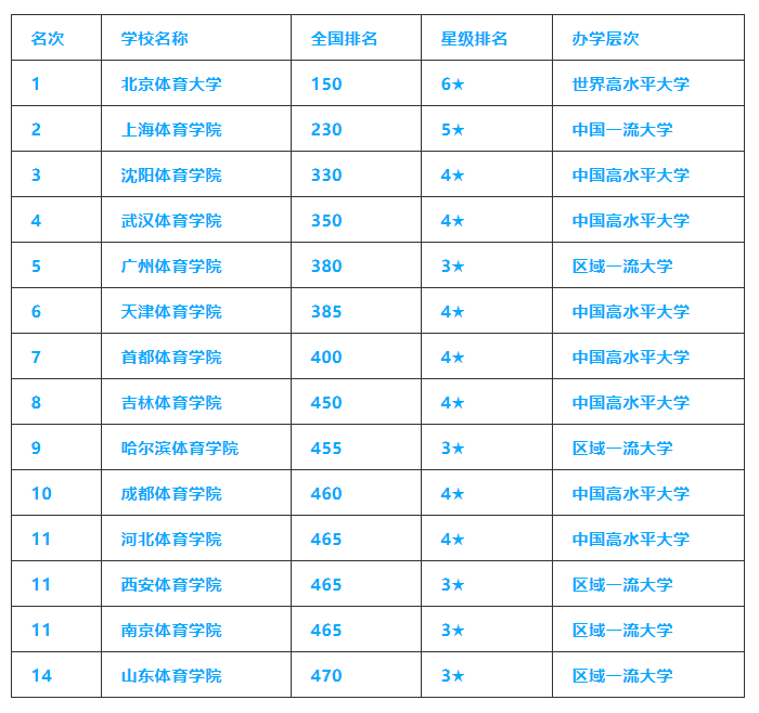 中国体育学校有哪些_中国体育学校哪个学校比较好_中国学校体育