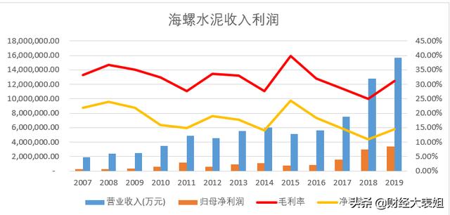 净利润336亿的海螺水泥，市盈率不到10倍，估值为什么这么低？