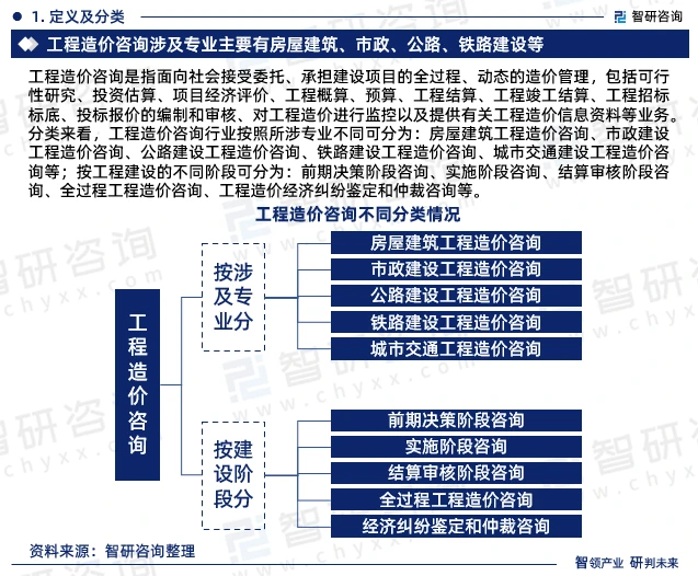 分类来看，工程造价咨询行业按照所涉专业不同可分为：房屋建筑工程造价咨询、市政建设工程造价咨询、公路建设工程造价咨询、铁路建设工程造价咨询、城市交通建设工程造价咨询等；按工程建设的不同阶段可分为：前期决策阶段咨询、实施阶段咨询、结算审核阶段咨询、全过程工程造价咨询、工程造价经济纠纷鉴定和仲裁咨询等。