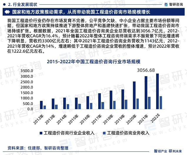 我国工程造价行业仍存在市场发育不完善，公平竞争欠缺、中小企业占据主要市场份额等问题，但国家和地方政策持续推进下游整体房地产和基建快速扩张，带动我国工程造价咨询市场持续扩张。根据数据，2021年全国工程造价咨询类企业总营收达到3056.7亿元，2012-2021年营收CAGR为16.4%，预计随着2022年整体工程咨询终端需求不振背景下同比增速将下降明显，营收约3300亿元左右；其中2021年工程造价咨询业务营收为1143亿元，2012-2021年营收CAGR为14%，增速略低于工程造价咨询企业营收的整体增速，预计2022年营收在1222.6亿元左右。