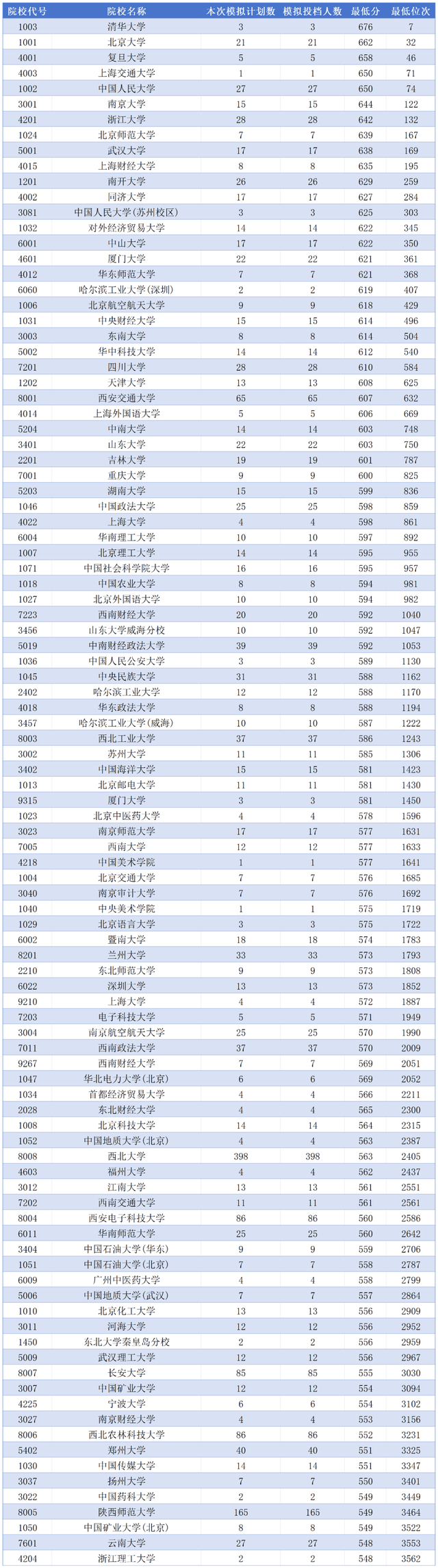 2023年陕西高考本科一批院校投档分数线最新公布（文史类）