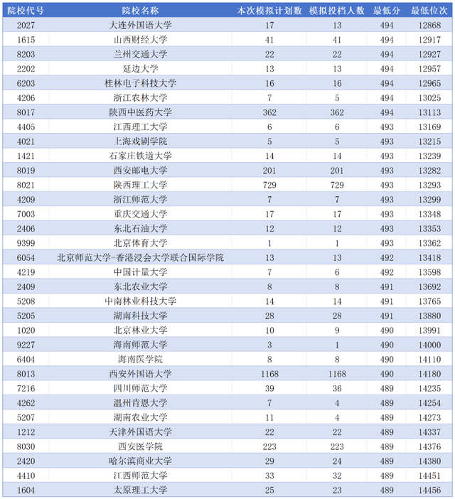 2023年陕西高考本科一批院校投档分数线最新公布（文史类）