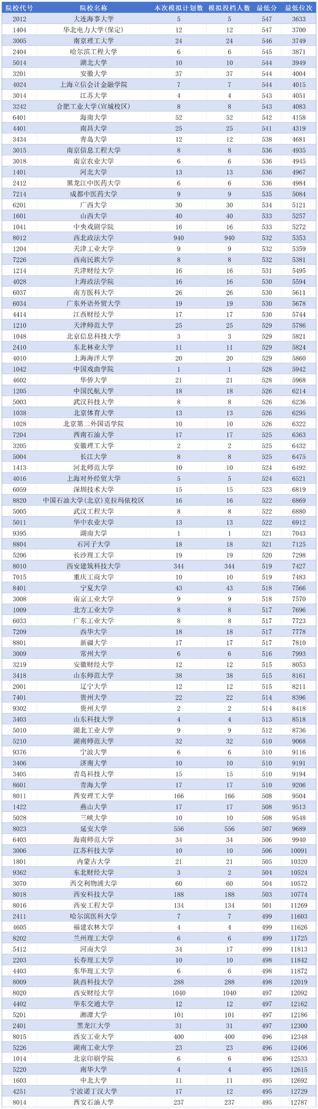 2023年陕西高考本科一批院校投档分数线最新公布（文史类）