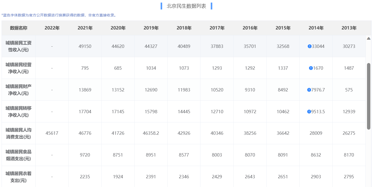 北京平均工资历年_去年北京的社会平均工资_北京市历年社会平均工资